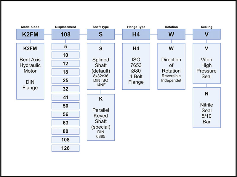 Ordering Code of KFA2 Pumps